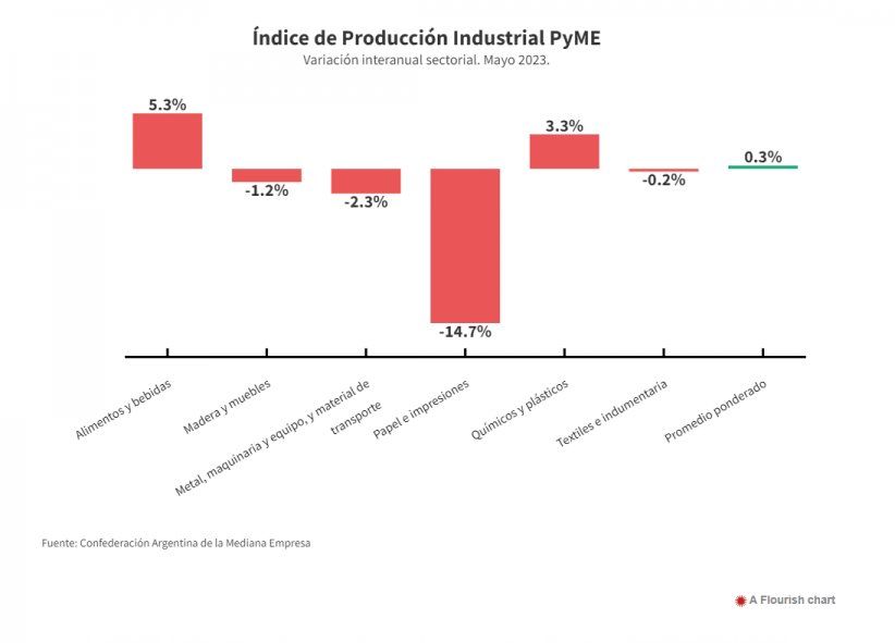 Variación interanual del Índice de Producción Industrial pyme de mayo.