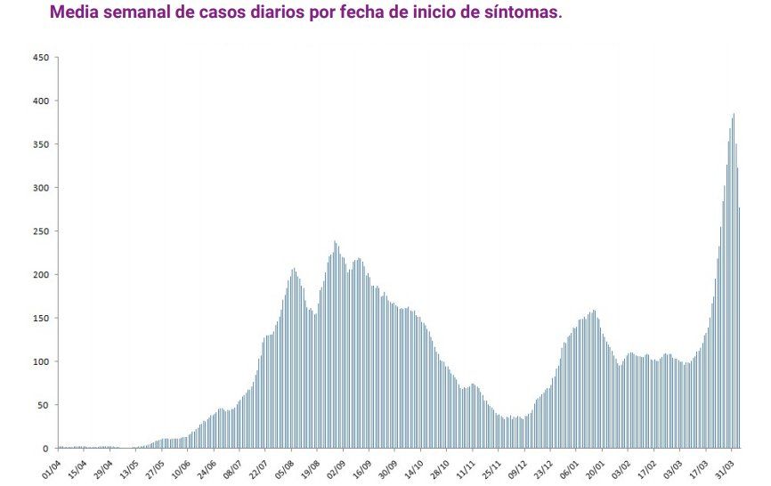 Media semanal de casos diarios por fecha desde el inicio de la pandemia del Covid