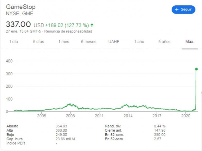 Así subieron abruptamente las acciones de GameStop en el mercado financiero de Wall Street 
