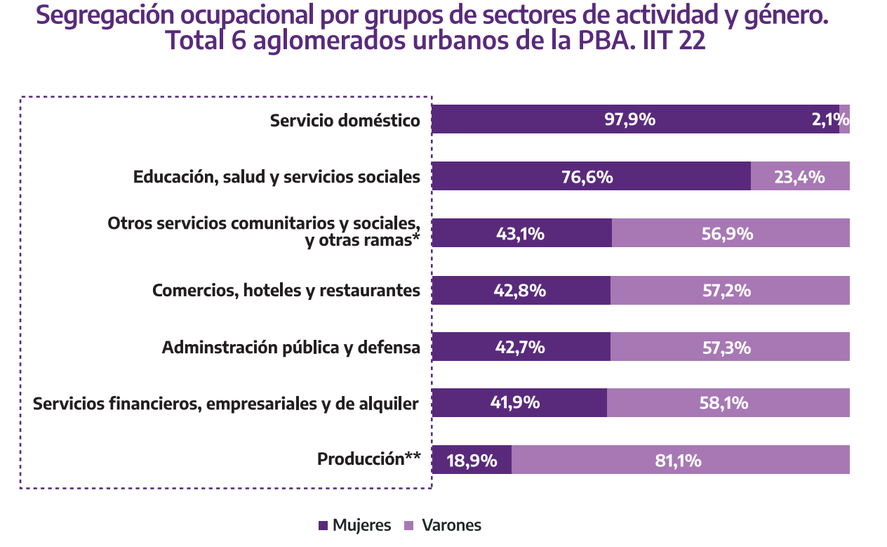 4 de cada 10 trabajadoras desempeñan tareas vinculadas a servicios de cuidado.