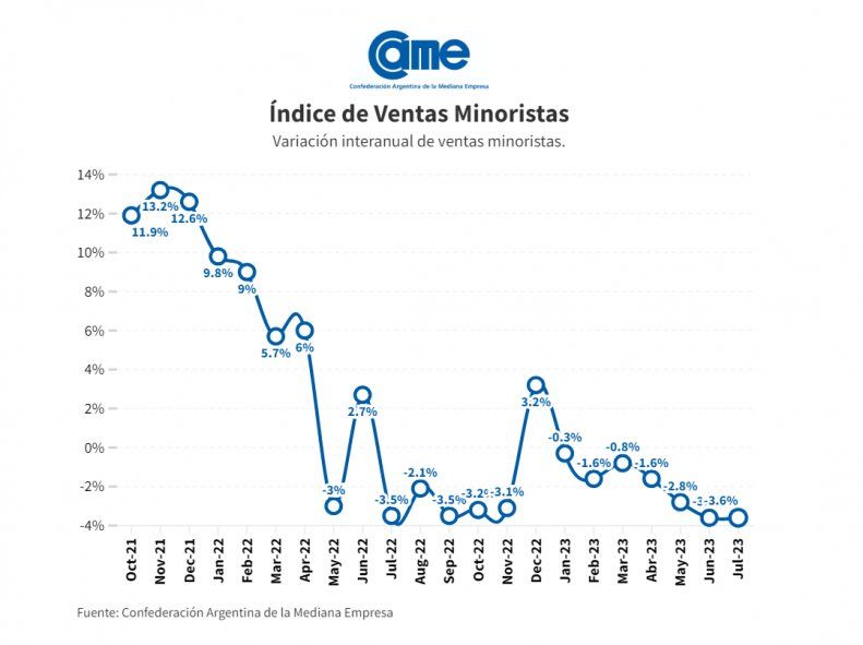 Variación del índice de ventas minoristas de la CAME actualizado a julio de 2023.