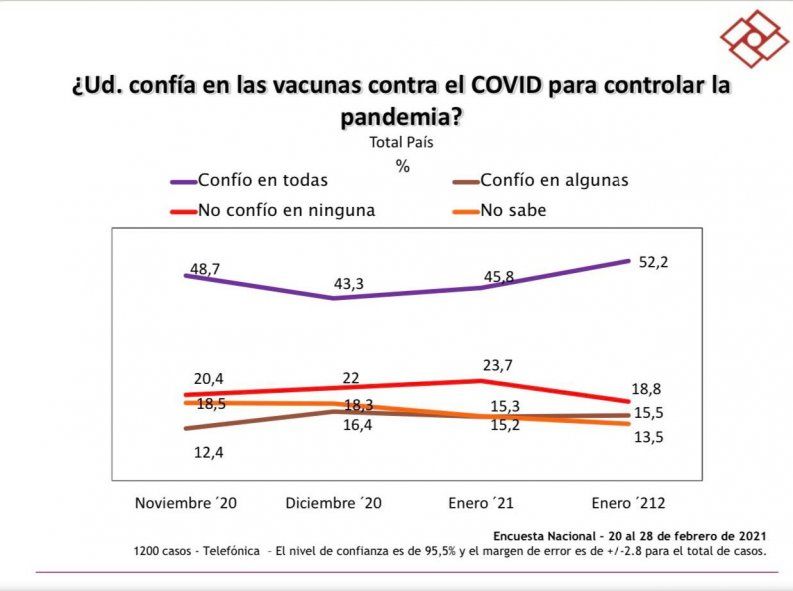 La confianza aumenta, pese a la campaña antivacunas