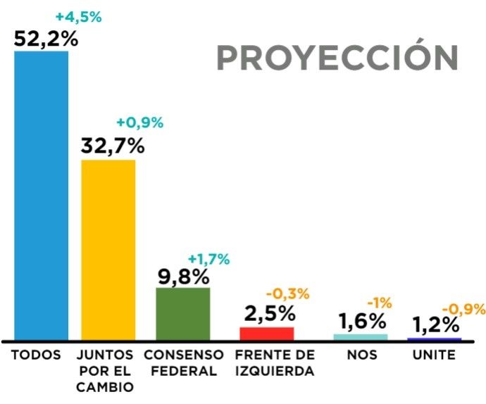 Encesta de Gustavo Córdoba, a tres semanas de las elecciones generales
