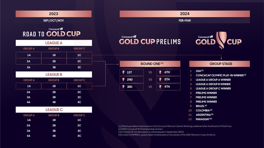 ¿Cómo se definirán los 12 cupos a la fase de grupos de la Copa de Oro 2024?