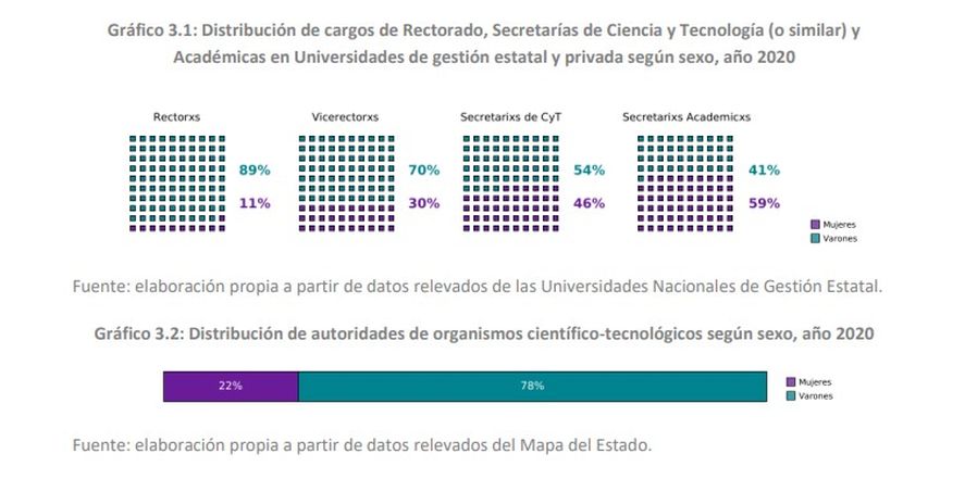 Diagnóstico sobre la situación de las mujeres en ciencia y tecnología realizado por el Ministerio de Ciencia, Tecnología e Innovación en febrero de 2021.