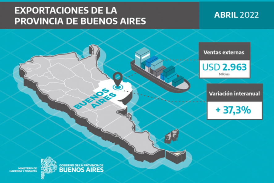 La Provincia rompió récord de exportaciones durante el mes de abril