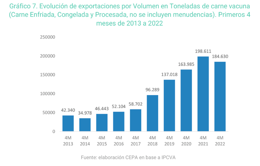 Exportaciones de carne vacuna. CEPA. Mayo 22.