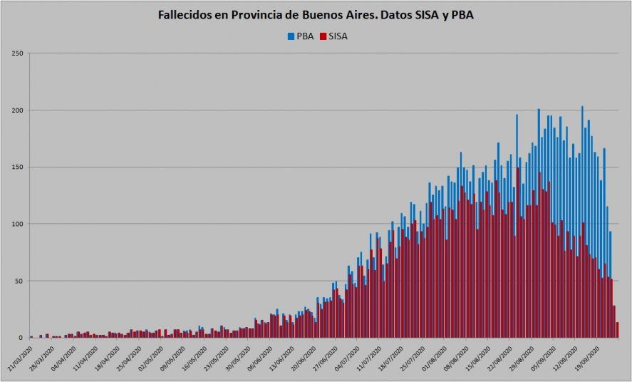 En rojo, los fallecimientos diarios informados por la Provincia al utilizar el sistema SISA. En celeste, los fallecimientos reales diarios. Ayer, actualizaron los datos y contabilizaron las 3.523 muertes de manera oficial.