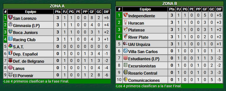 Así quedaron las tablas del fútbol femenino (Crédito: Promiedos.com).