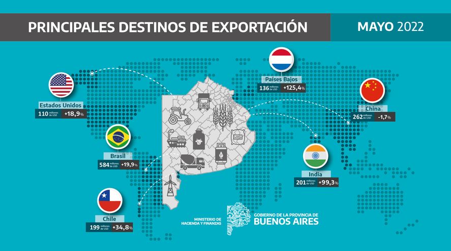 Los principales socios comerciales de la Provincia