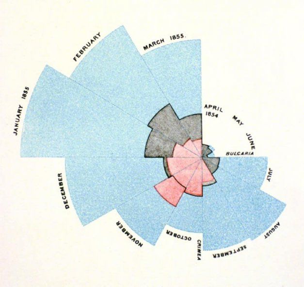 Florence amó la matemática desde temprana edad y durante la guerra de Crimea creó gráficos con hallazgos estadísticos (Museo de Florence Nightingale) 