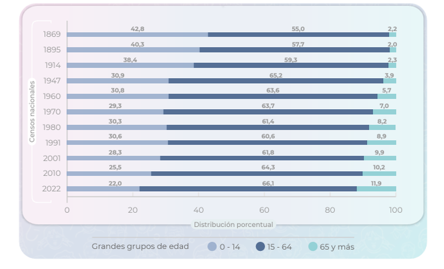 INDEC, Censo Nacional de Población, Hogares y Viviendas 2022. Resultados definitivos.