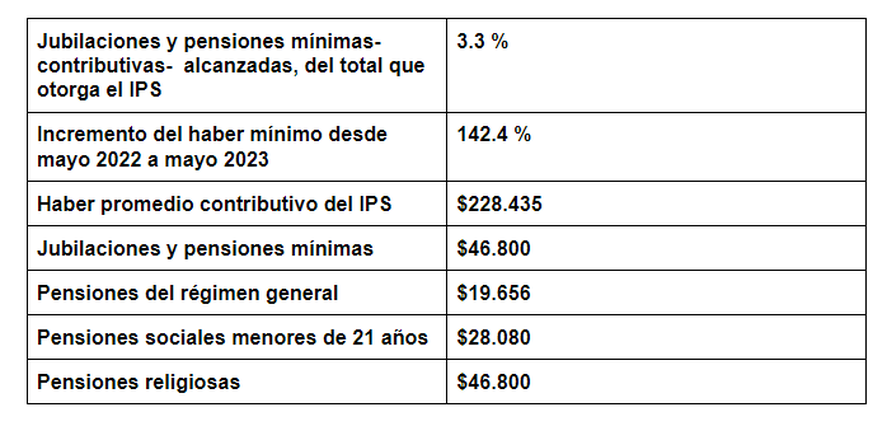 Así quedaron las jubilaciones del IPS tras el aumento anunciado ayer  