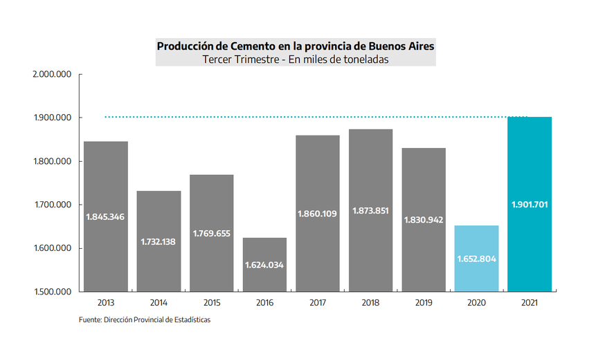 Uno de los indicadores relacionados con el crecimiento de la construcción