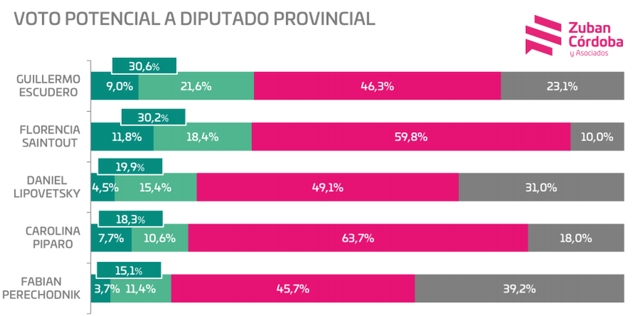 Elecciones: Saintout y Píparo, complicadas según una encuesta
