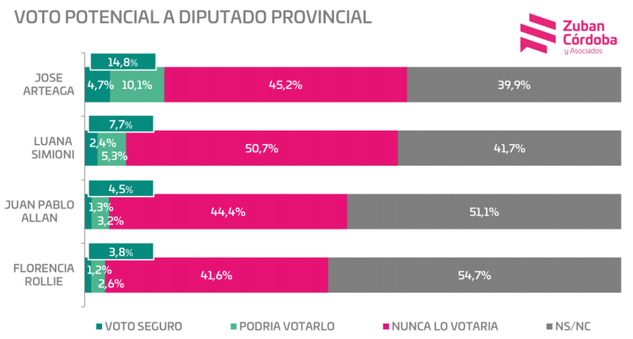 Cómo miden los dirigentes platenses, segun una encuesta