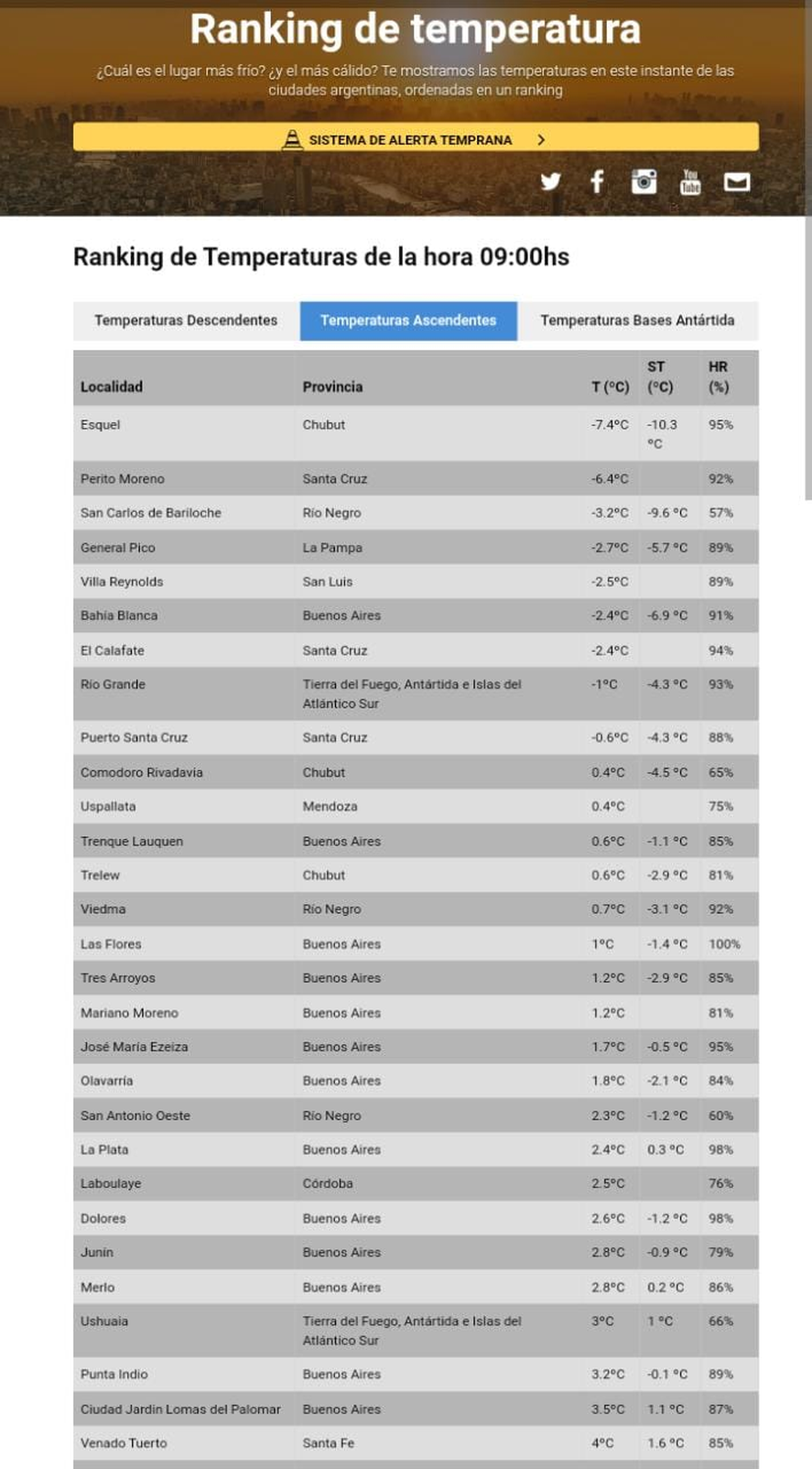 Ranking del frío: en Bahía Blanca hubo -6.9 grados de sensación térmica y temperaturas bajo cero.