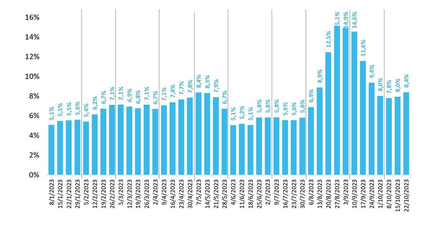 Evolución semanal de la inflación según el relevamiento de la Secretaría de Política Económica de la Nación.