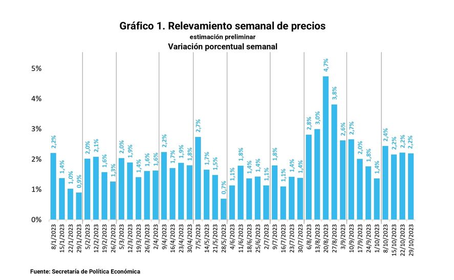 La inflación medida por la Secretaría de Política Económica de la Nación fue de 2,2 por ciento durante la cuarta semana de octubre.
