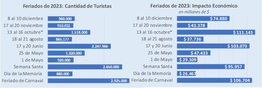 El fin de semana largo del 8 de diciembre registró un 21% menos de turistas y un impacto económico 20% menor que en 2022.