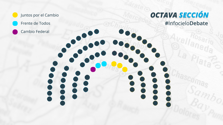 La Plata pone en juego seis bancas en la Cámara de Diputados. Actualmente tres están ocupadas por Juntos por el Cambio, dos por el Frente de Todos y una por Cambio Federal.