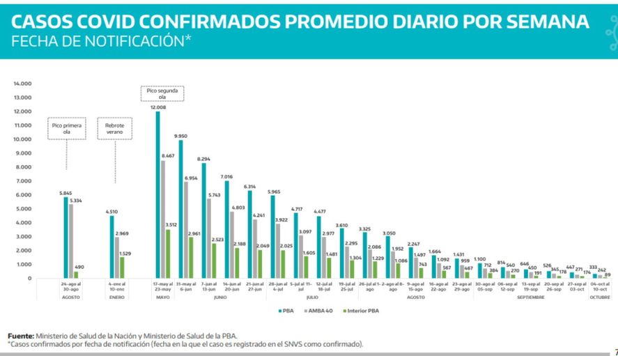 Los contagios en la provincia de Buenos Aires bajaron un 97,2% respecto del pico de la segunda ola. 