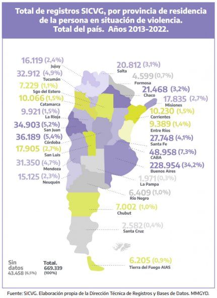 Estadísticas de violencia de género por provincia.