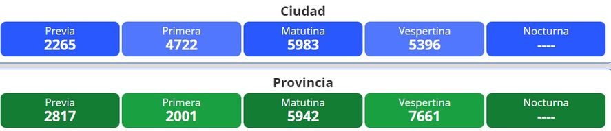 Resultados del nuevo sorteo para la lotería Quiniela Nacional y Provincia en Argentina se desarrolla este jueves 2 de junio.  
