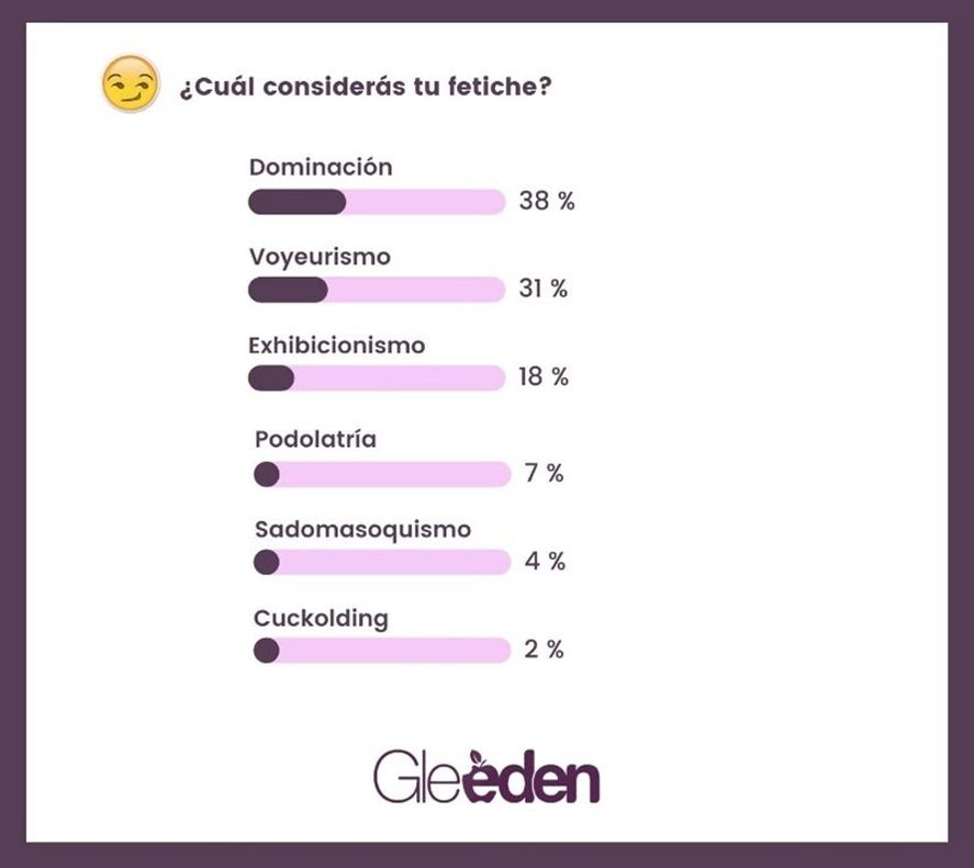 La encuesta sobre fetiches en relaciones sexuales fue realizada del 20 al 28 de noviembre de 2021