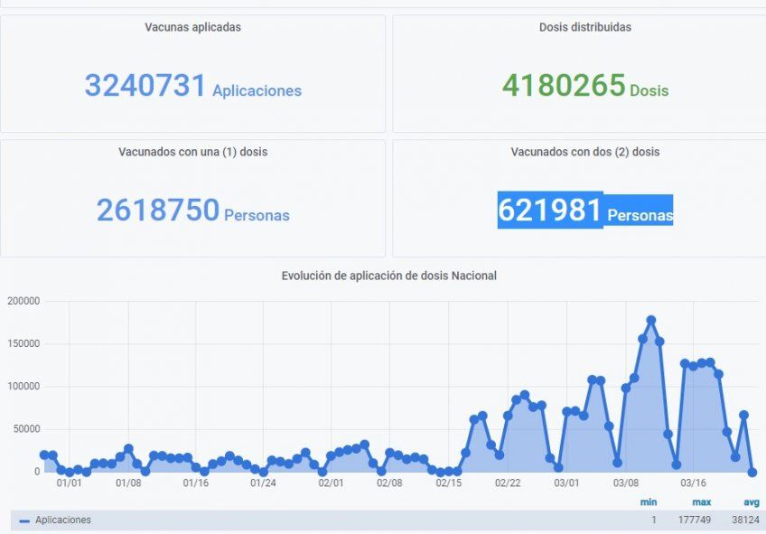 Coronavirus: más de 600 mil personas ya se encuentran totalmente inmunizadas