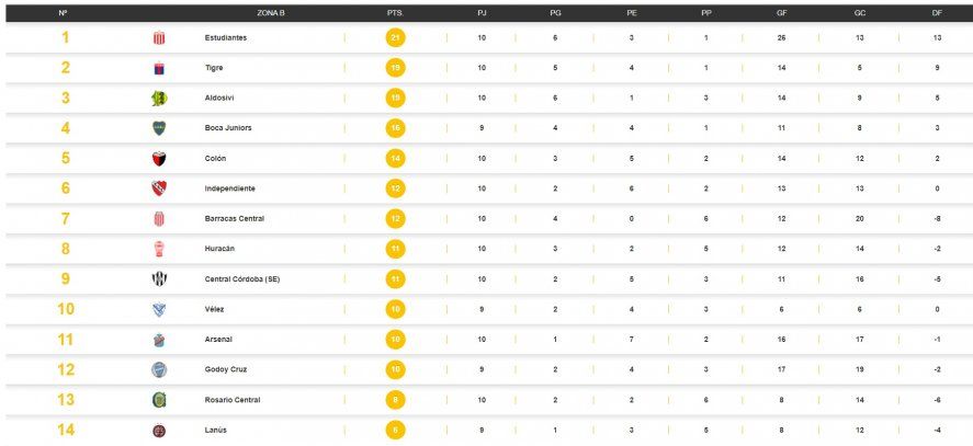 Tabla de posiciones de la Zona B de la Copa de la Liga Profesional con Estudiantes como líder