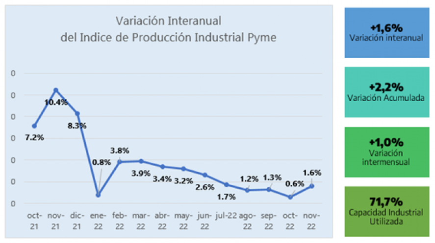 El informe de la CAME que mide el índice de Producción Industrial de las Pymes (IPIP)