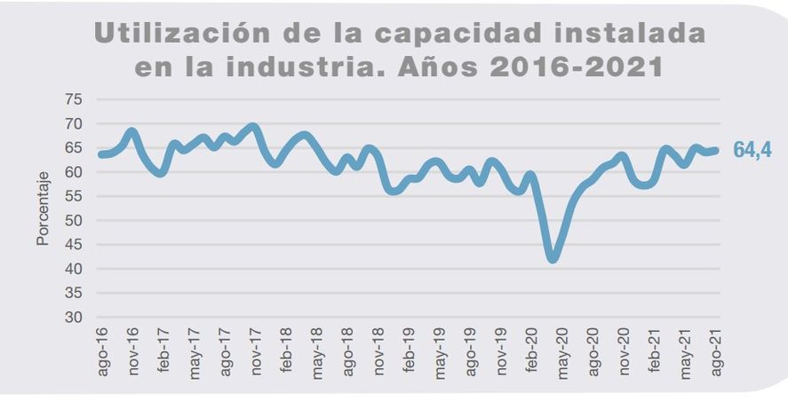 Uso de la capacidad instalada 2016 2021. Fuente Indec