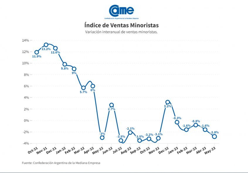 Variación interanual de las ventas minoristas según la CAME.