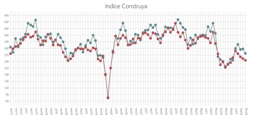 Crisis en el sector de la construcción
