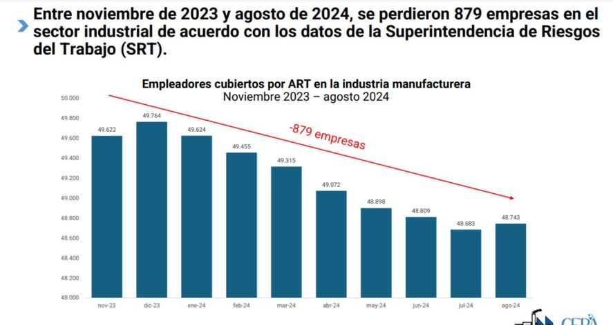 Alarmante informe de gremios industriales: Casi 40 mil puestos de trabajo perdidos y 900 empresas cerradas en la era Milei