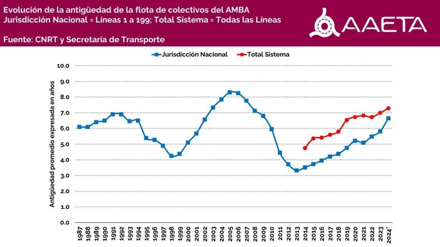 La antigüedad de los colectivos de línea viene aumentando desde 2014 ininterrumpidamente. Hoy, el promedio supera los 7 años.