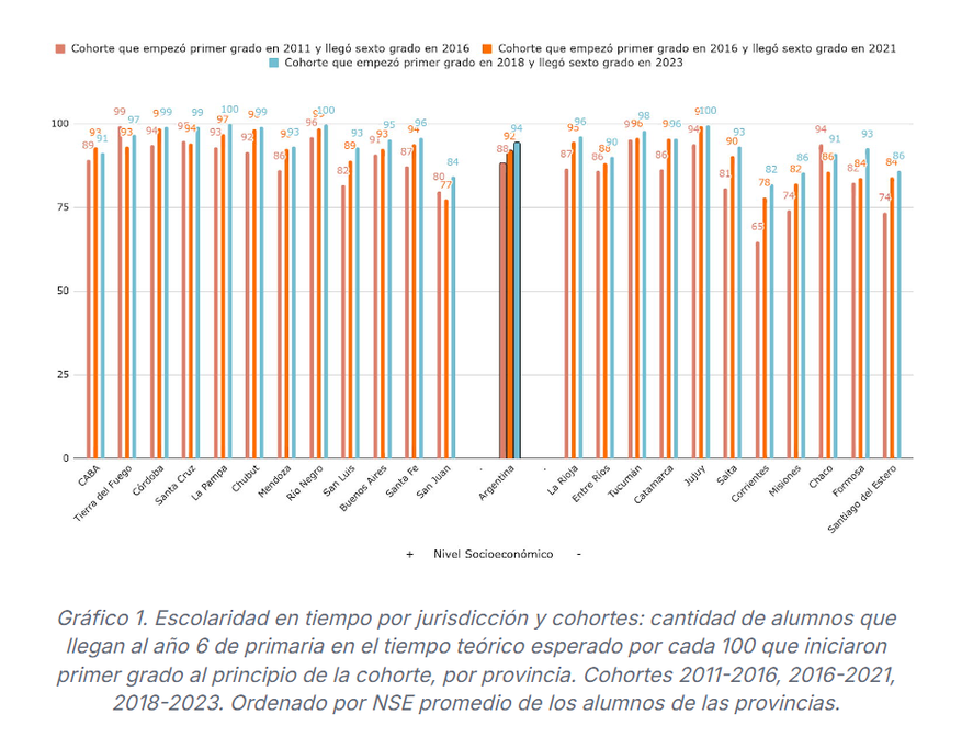 Un informe del Observatorio de Argentinos por la Educación explica que el 45% de los alumnos de escuelas primarias no logran los conocimientos esperados.