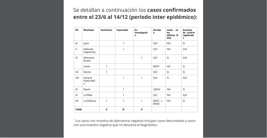 Los casos de dengue registrados hasta el 14 de diciembre.