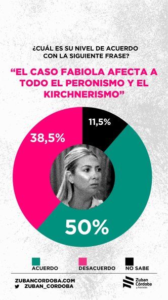 La mitad de los encuestados cree que el escándalo afecta a todo el peronismo.