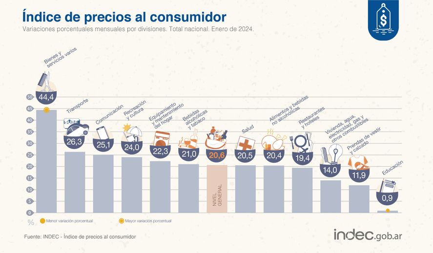 Así se compuso la inflación de enero.