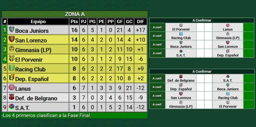 Así está Gimnasia en la recta final del torneo.