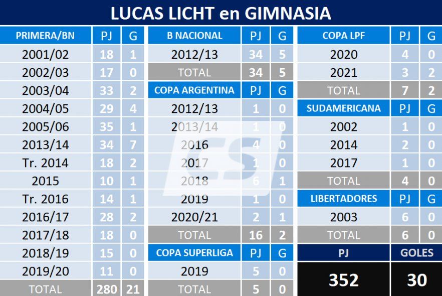Los partidos de Licht en Gimnasia, competición por competición.