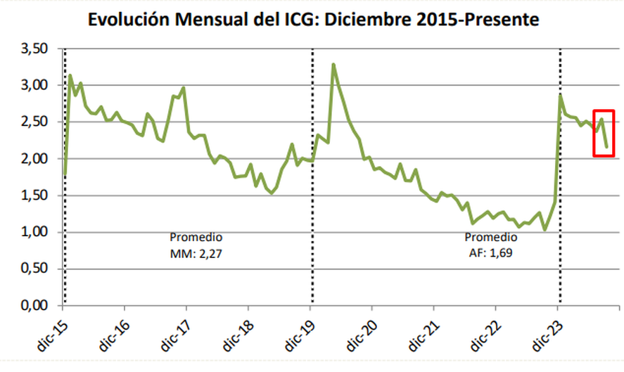 ICG de Mauricio Macri, Alberto Fernández y Javier Milei
