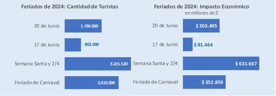 Turismo en jaque: la cantidad de gente que se trasladó fue 20 por ciento menor a la del Día de la Bandera de 2023.