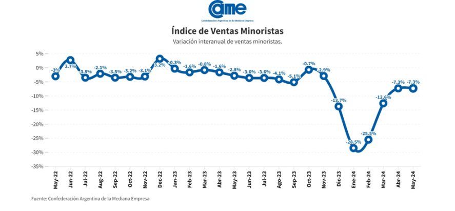 El Índice de Ventas Minoristas de la CAME dibuja una recuperación en v que se quedó corta en la instancia de la recuperación.