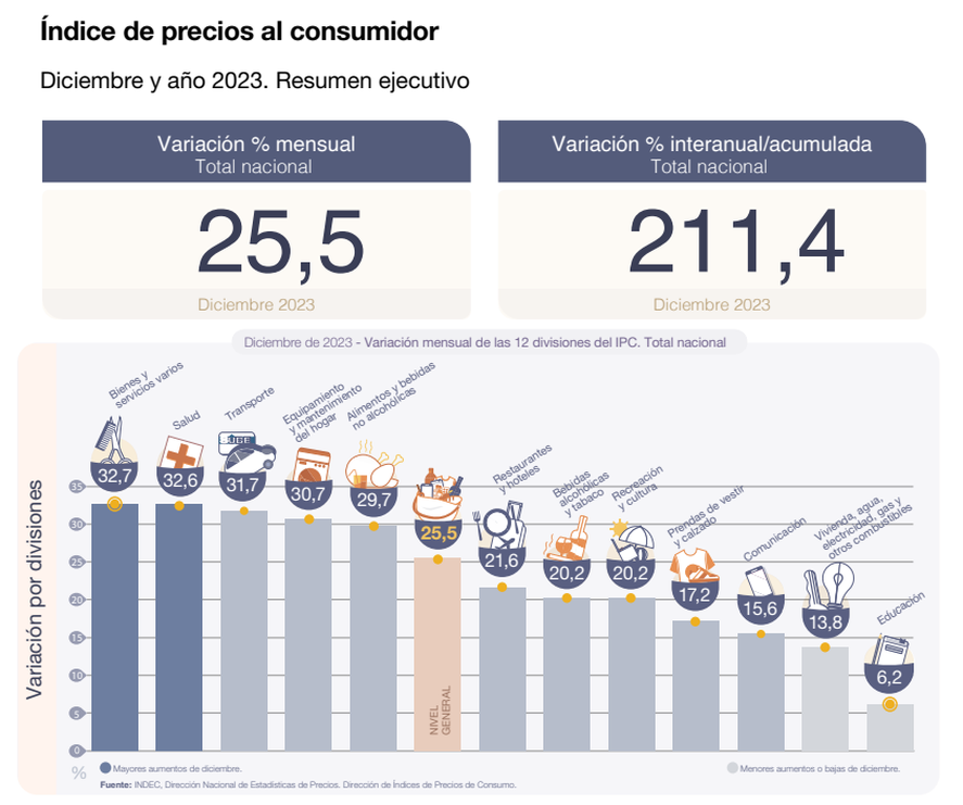 La inflación de diciembre fue del 25,5 por ciento y la del 2023 llegó al 211,4%.