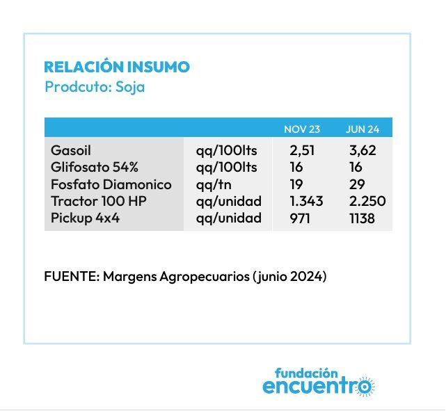 Mientras el precio del cereal se mantiene estable, los principales insumos del agro se encarecieron.