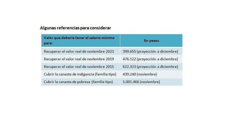 Las dos CTA buscan que el salario mínimo vital y móvil recupere el poder adquisitivo que tenía en 2015.