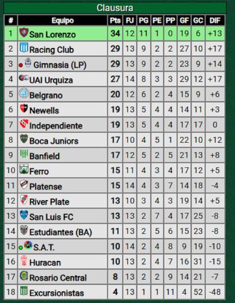 Tabla de posiciones del Fútbol Femenino 